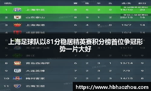 上海足球队以81分稳居精英赛积分榜首位争冠形势一片大好